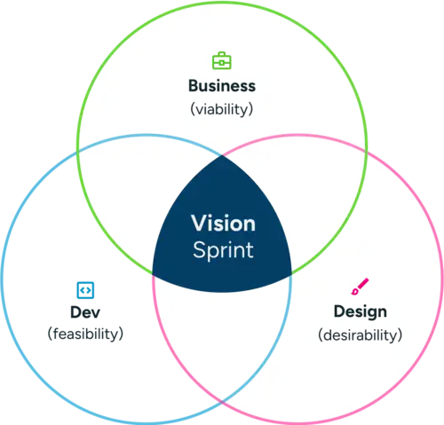 Venn diagram of Business, Design and Dev