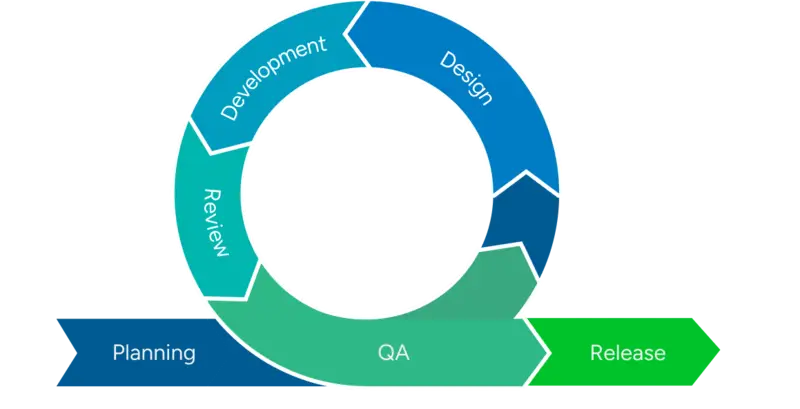 Venn diagram of Business, Design and Dev