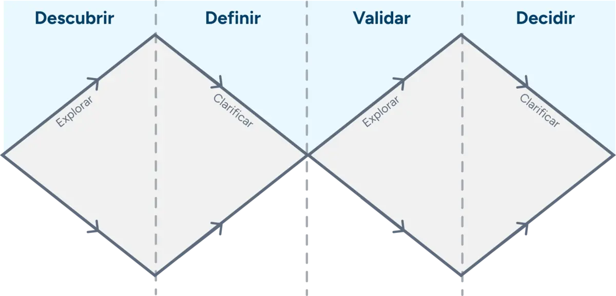 grafico monstrando los 4 pasos del sprint de vision